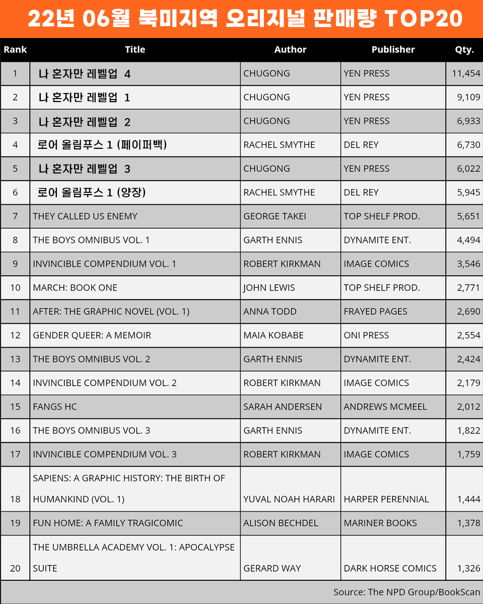 2022년 6월 북미 만화 판매량 TOP20 : 영상화의 힘과 예외들