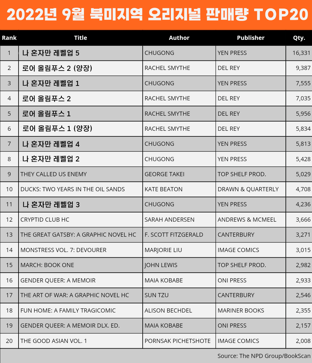 2022년 9월 북미 만화 판매량 : 익숙함과 잔잔함