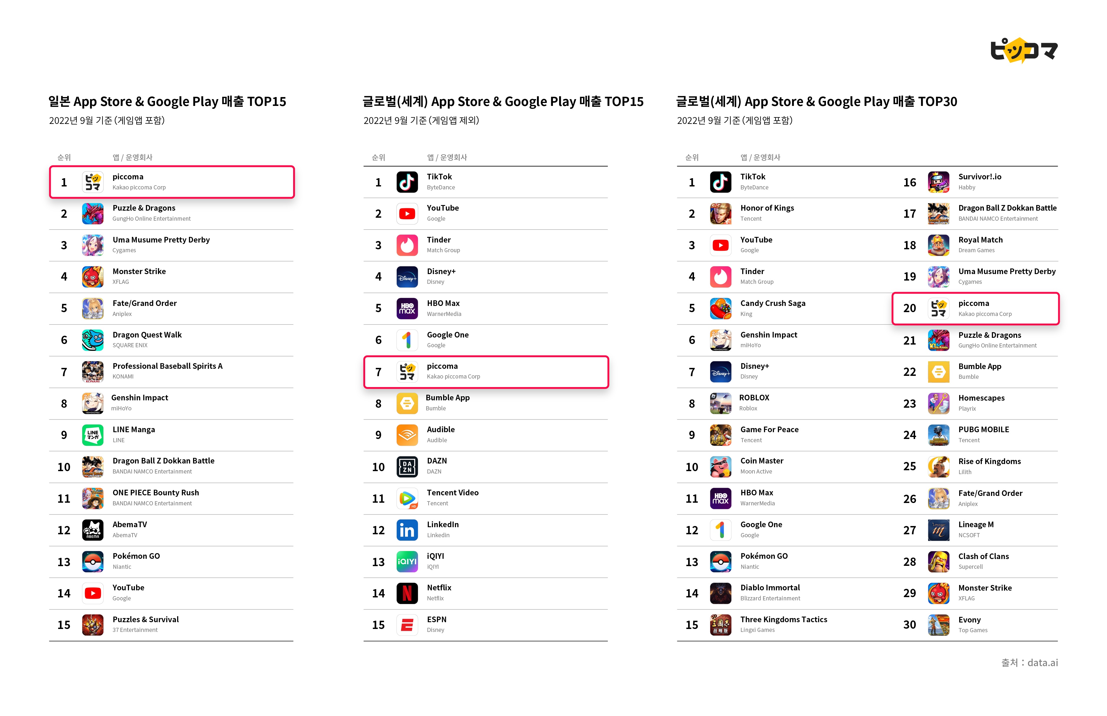 픽코마, 9월 일본 앱마켓 전체 통합 매출 1위… 22년 들어 4번째
