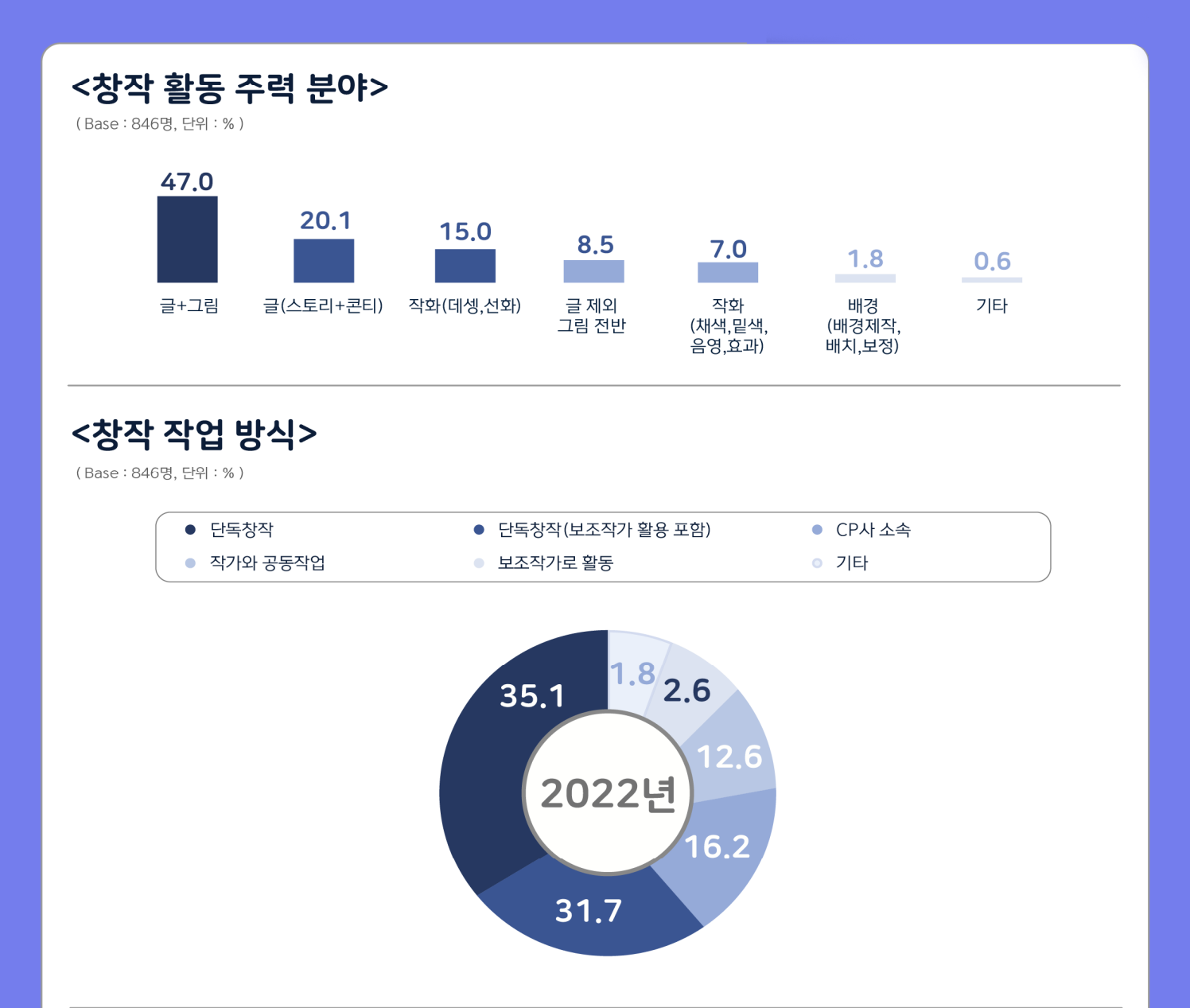 2022 웹툰 작가 실태조사 보고서 살펴 보기 : 스튜디오 분업 늘고 소득 늘었지만 노동시간 여전