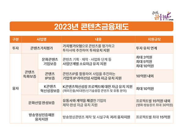 한국콘텐츠진흥원, 2023년 콘텐츠 금융제도 운영