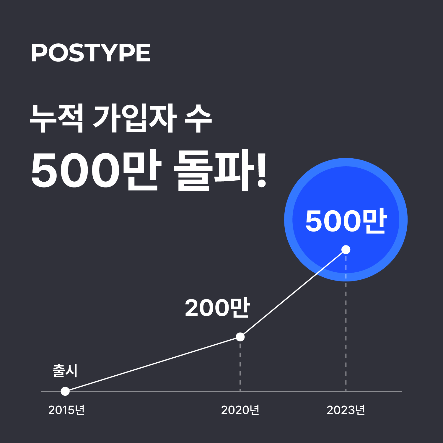 포스타입, 누적 가입자 수 500만 명 돌파…국내 창작 오픈플랫폼 중 최고 수준