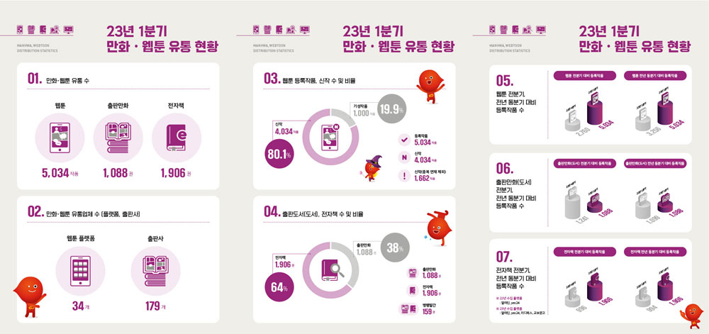 전분기 대비 웹툰 유통 48.1% 증가, 한국만화영상진흥원 만화규장각 아카이브 23년 1분기 보고서 공개