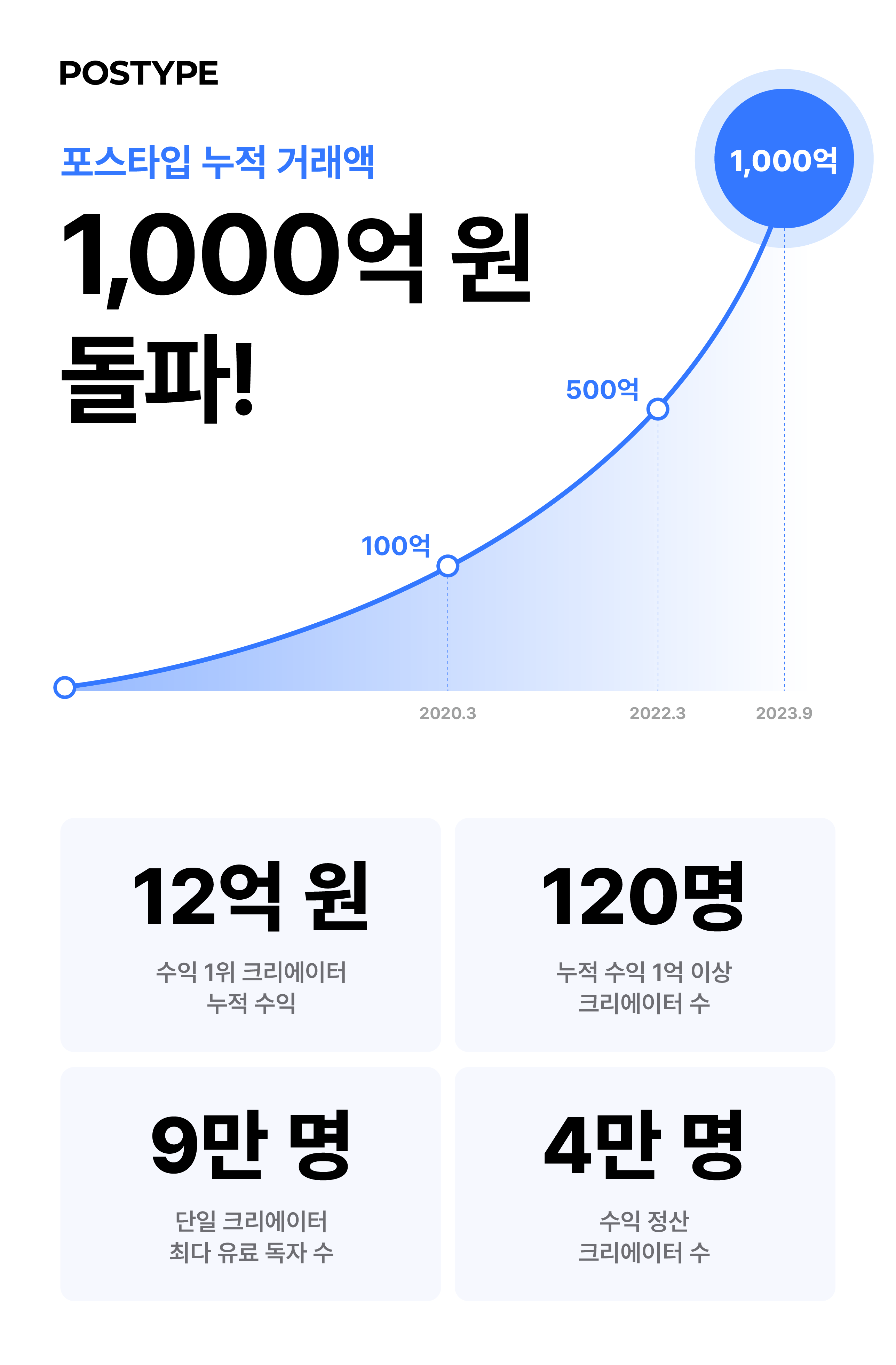 포스타입, 누적 거래액 1000억 돌파…1인 최고 누적 수익은 12억원