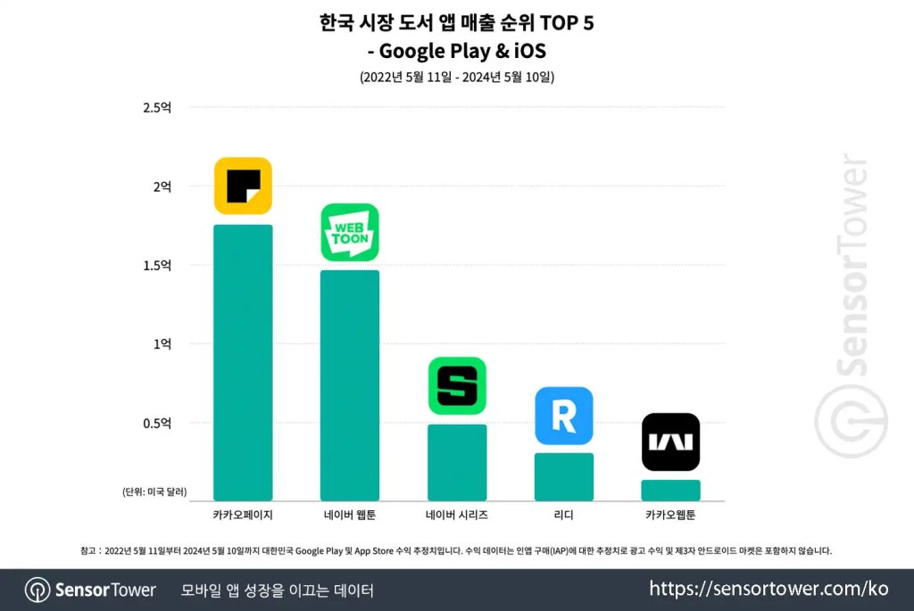 카카오페이지와 타파스의 스토리 IP 비즈니스 국내외 성과 통계 자료 발표