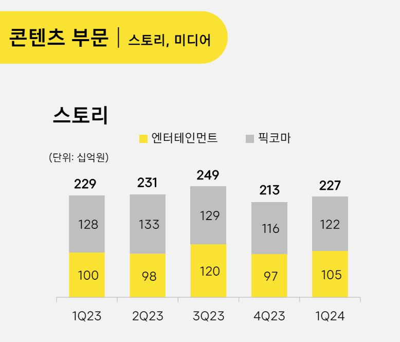 픽코마 + 카카오엔터, 전분기 대비 6% 증가, 카카오 24년 1분기 성과 발표