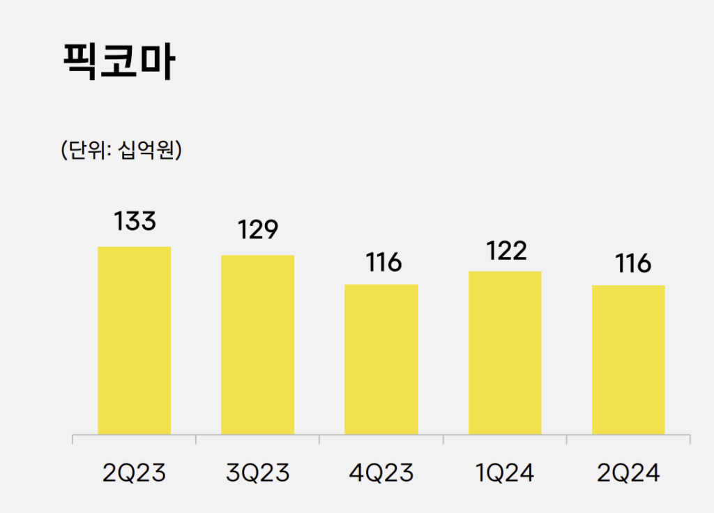 “픽코마와 카카오엔터” 전분기 대비 성과 하락